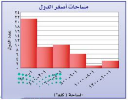 مساحات اصغر الدول